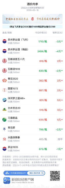  白酒市场价格分化明显，飞天茅台小幅回落；渠道调整持续推进。 股票财经 白酒市场价格分化明显，飞天茅台小幅回落；渠道调整持续推进。 股票财经