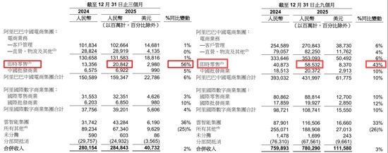  阿里巴巴财报利润显著回落；即时零售投入加码，云智能表现亮眼。 股票财经 阿里巴巴财报利润显著回落；即时零售投入加码，云智能表现亮眼。 股票财经