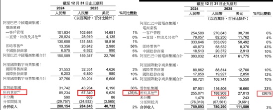  阿里巴巴财报利润显著回落；即时零售投入加码，云智能表现亮眼。 股票财经 阿里巴巴财报利润显著回落；即时零售投入加码，云智能表现亮眼。 股票财经