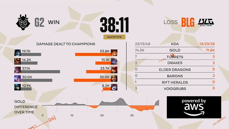  先锋赛巅峰对决，BLG3:1击溃G2重振LPL荣光；三年等待终得回报。 游戏攻略