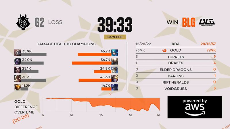  先锋赛巅峰对决，BLG3:1击溃G2重振LPL荣光；三年等待终得回报。 游戏攻略