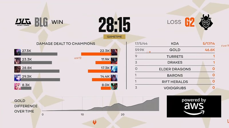  先锋赛巅峰对决，BLG3:1击溃G2重振LPL荣光；三年等待终得回报。 游戏攻略