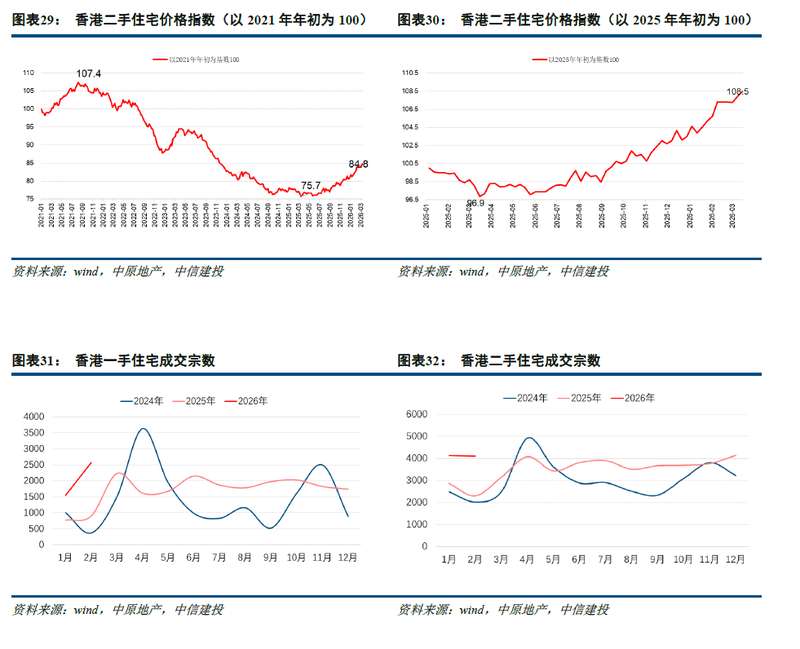  地产市场脉动强劲，香港住宅注册量创新高；业绩分化中机会浮现。 股票财经 地产市场脉动强劲，香港住宅注册量创新高；业绩分化中机会浮现。 股票财经