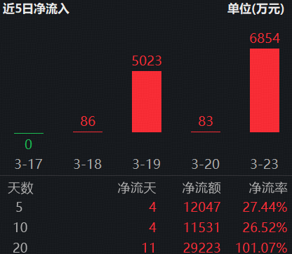  资金逆势加码港股信息技术领域；硬科技板块短期调整后或蓄势待发；ETF产品提供便捷布局路径。 股票财经 资金逆势加码港股信息技术领域；硬科技板块短期调整后或蓄势待发；ETF产品提供便捷布局路径。 股票财经