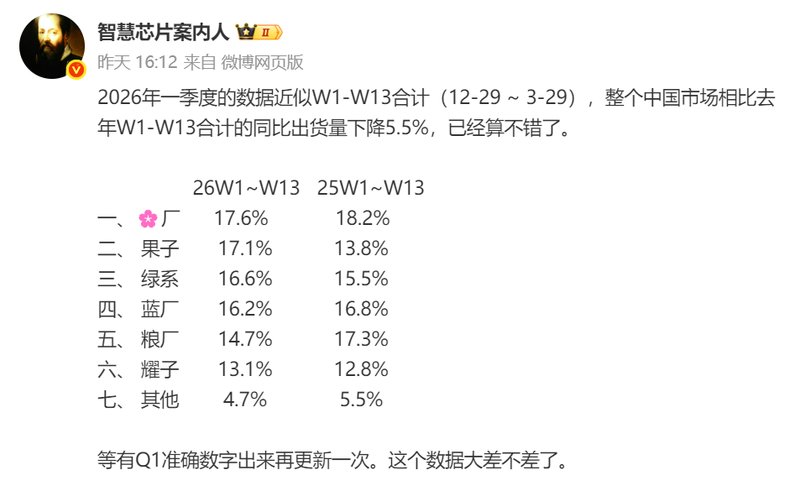  2026年Q1中国手机市场深度解析：份额博弈背后的技术角力 手机评测