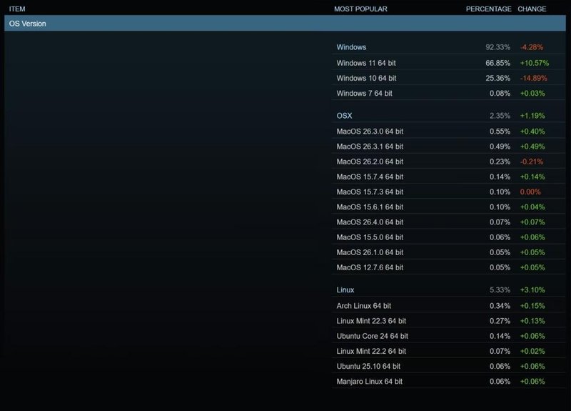  【技术透视】Steam平台OS格局剧变：Windows失速4%背后的技术演进与生态博弈 IT技术